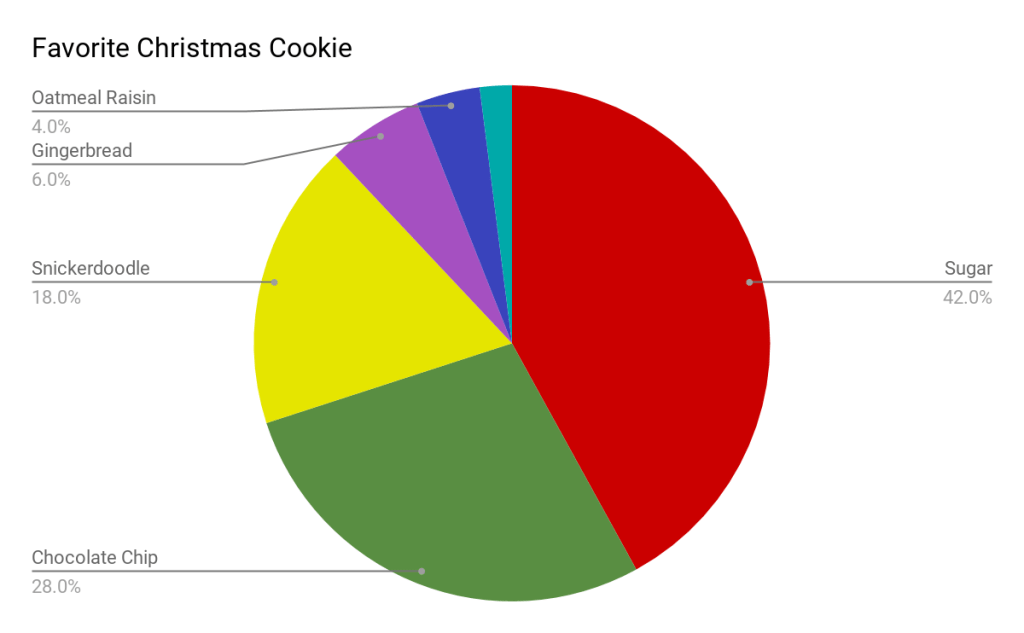Cookie controversy: Which Christmas cookie is the&nbsp;best?