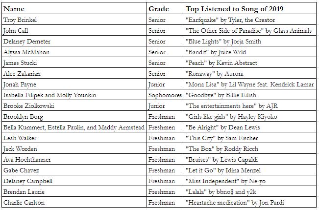 Top Songs 2019 for SLHS